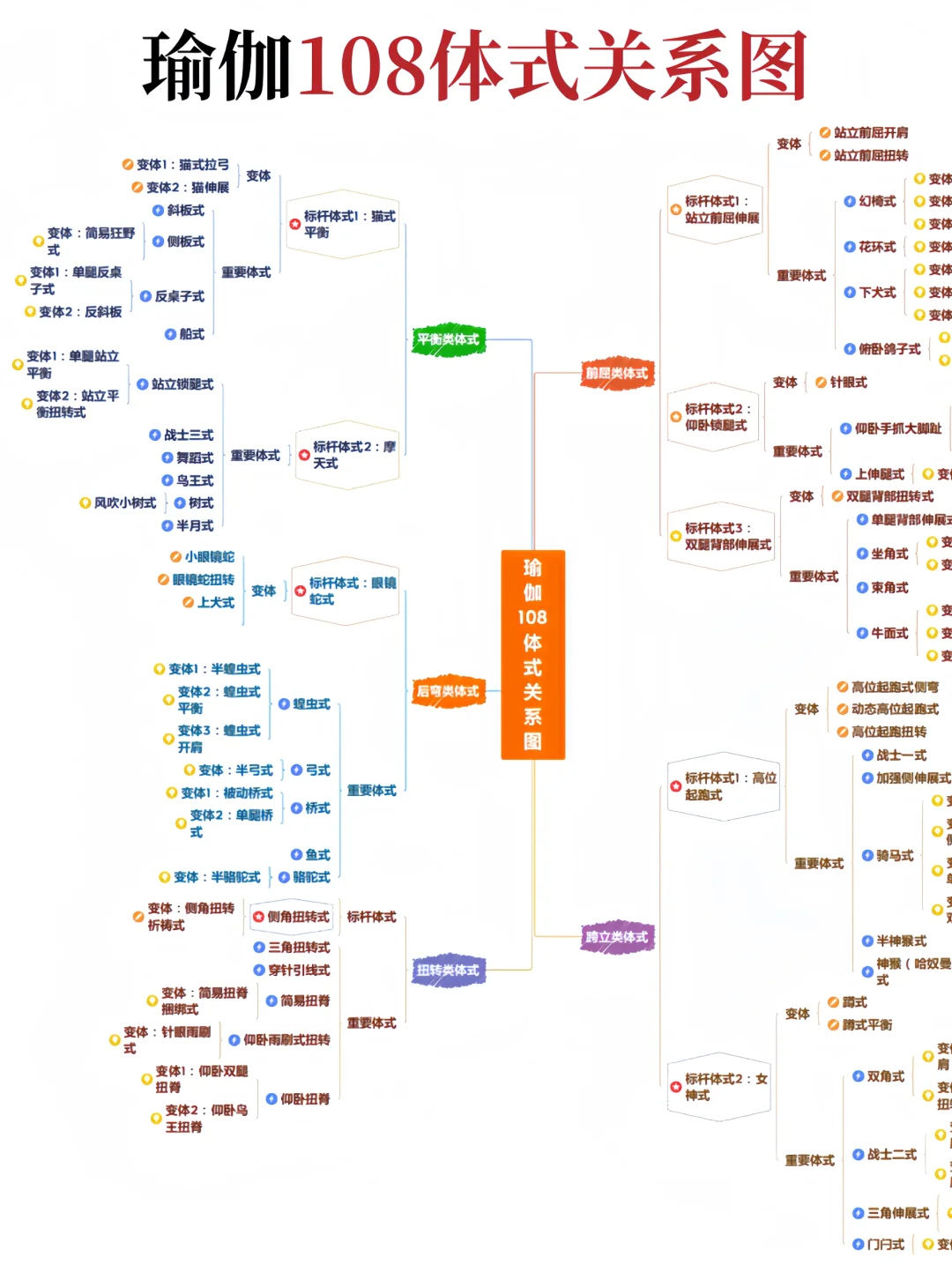 突然发现，女朋友学瑜伽的思路好清晰啊……