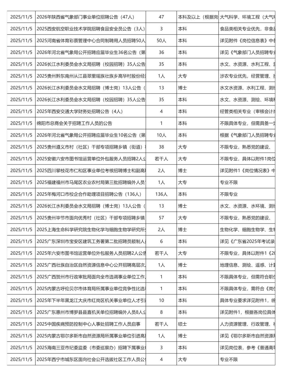 11月5日更新｜事业单位招聘岗位信息汇总