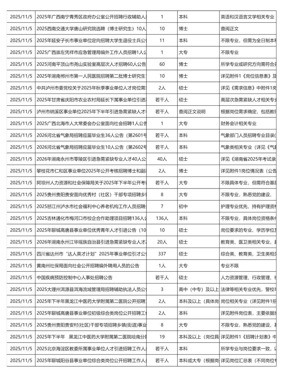 11月5日更新｜事业单位招聘岗位信息汇总