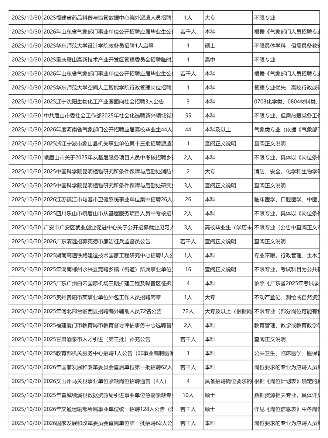 10月30日更新｜事业单位招聘岗位信息汇总