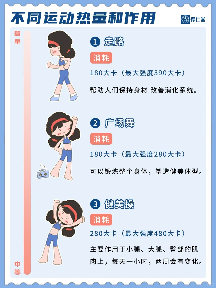 减肥必看‼️运动消耗+食物摄入热量对照表