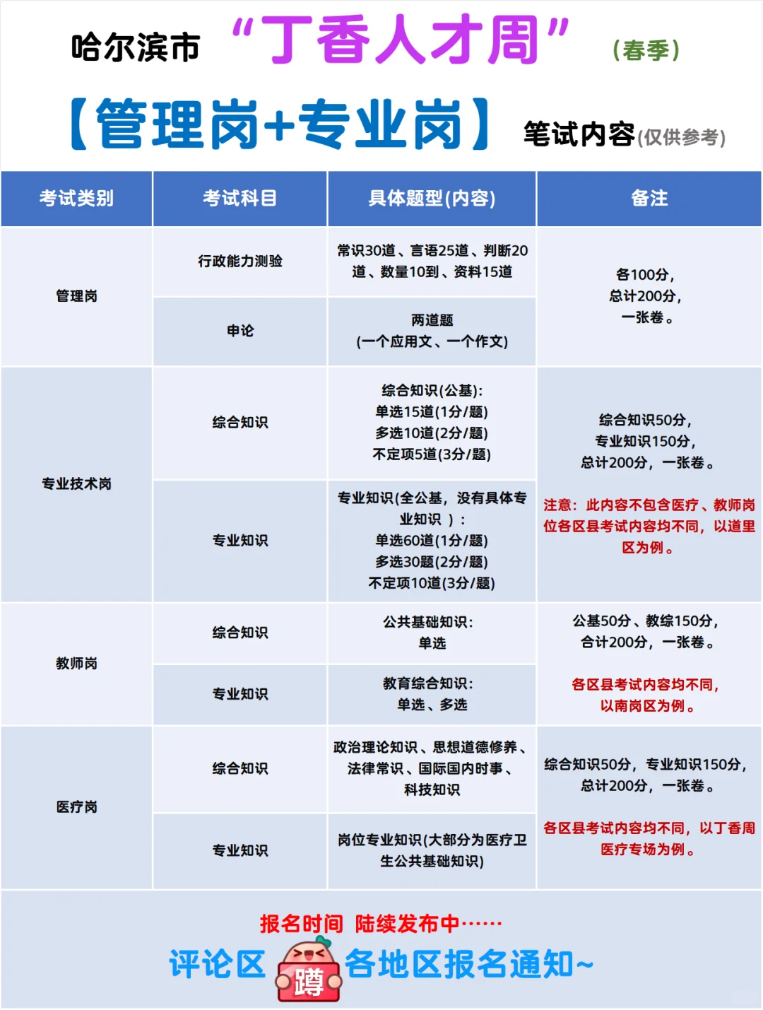 哈尔滨丁香人才周南岗区招49人【职位表】