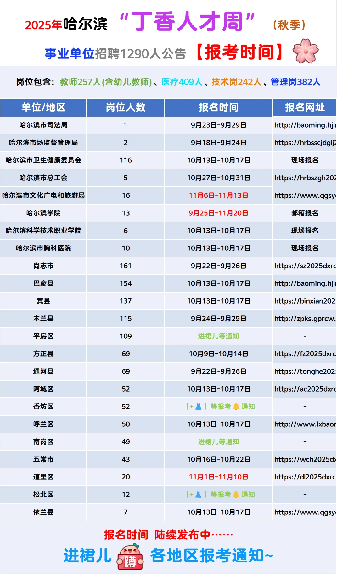 哈尔滨丁香人才周南岗区招49人【职位表】