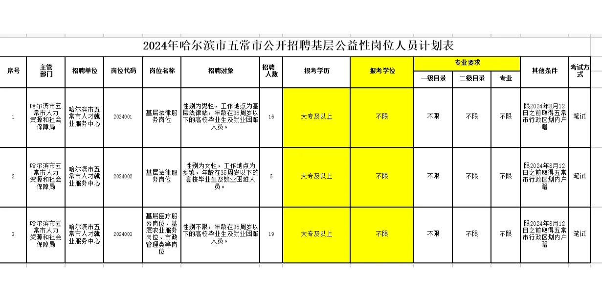 哈尔滨市五常市招聘基层公益性岗位人员公告