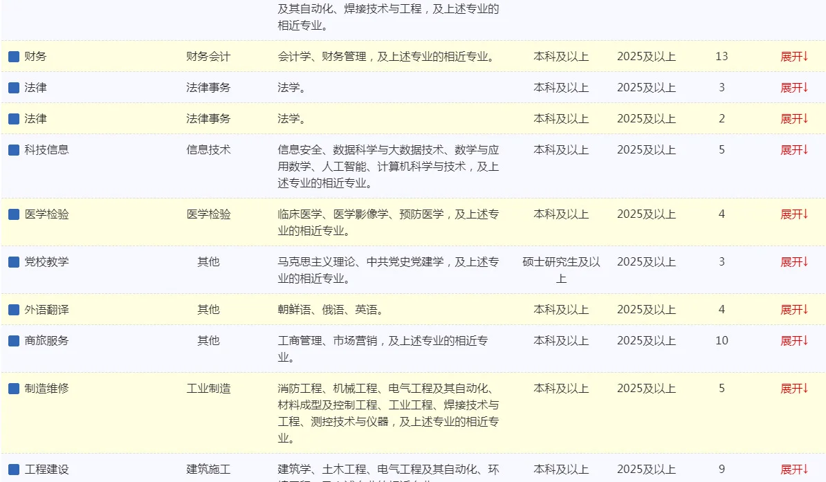 吉林有岗 沈阳铁路局招聘 专科起报