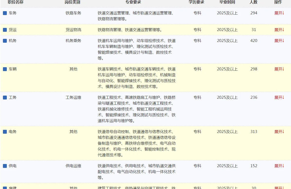 吉林有岗 沈阳铁路局招聘 专科起报
