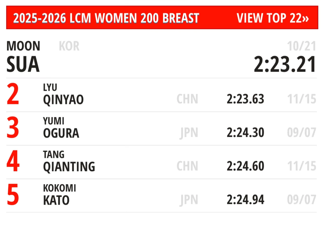 吕沁遥成为15岁及以下200女蛙历史第五选手