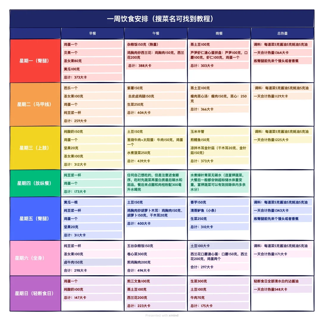 三个月瘦了22斤，14天体脂掉2.9%的吃练计划