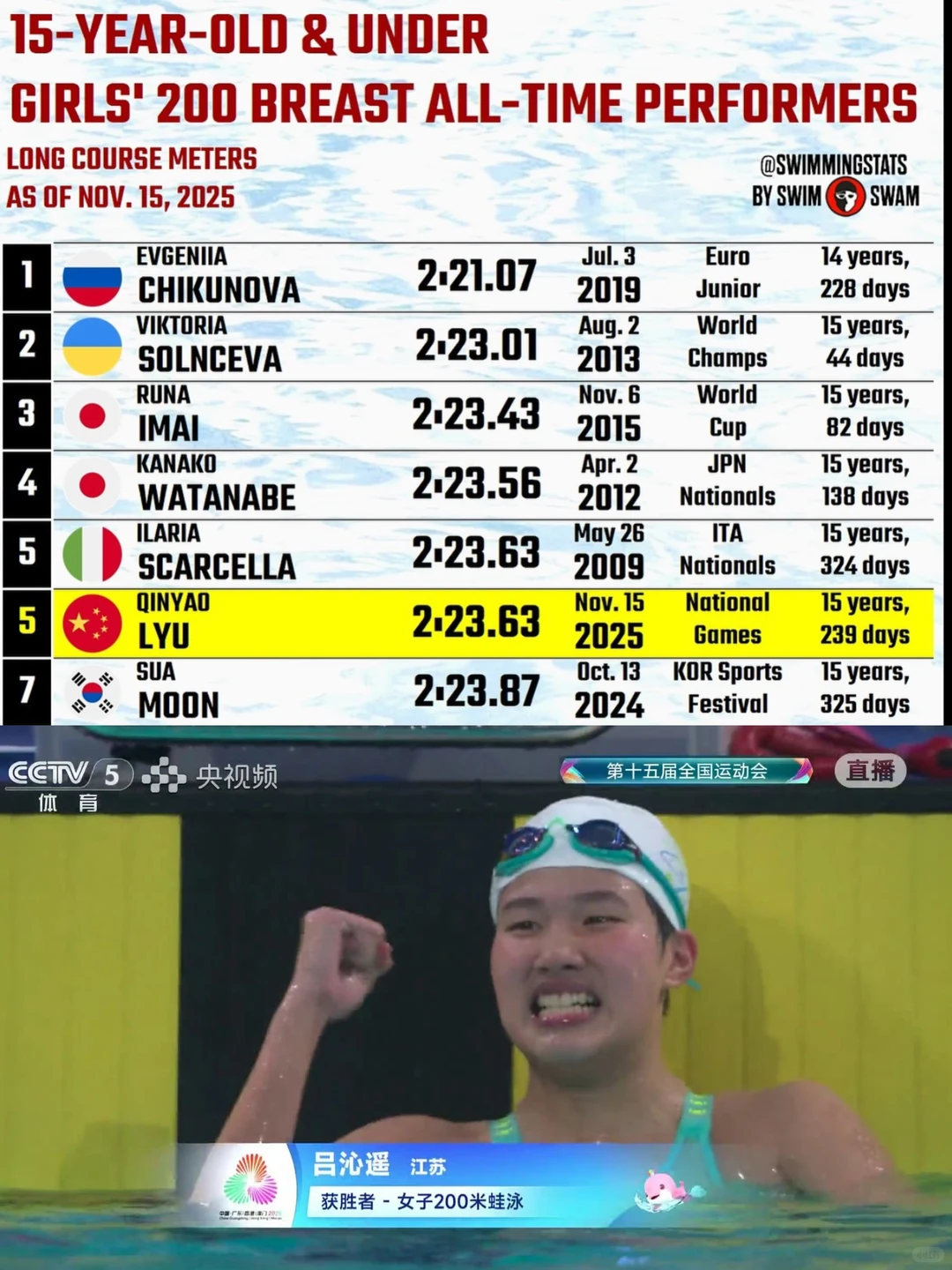 吕沁遥成为15岁及以下200女蛙历史第五选手