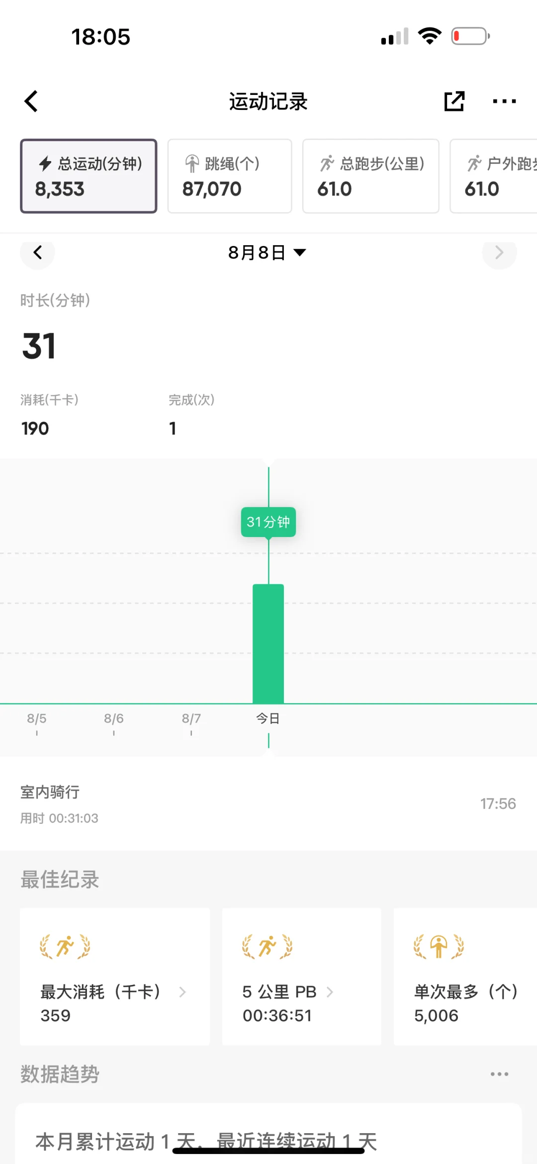 好久没有骑车🚴啦！暴汗打卡30分钟✔️