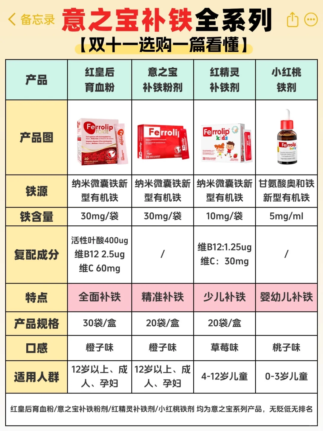 双十一铁剂怎么选？意之宝全家桶攻略来啦！