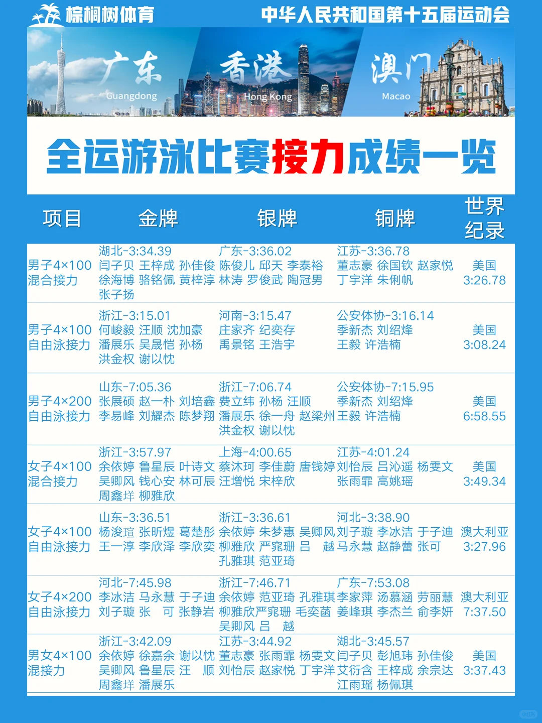 全运游泳收官，新人全面接棒，静待洛城花开