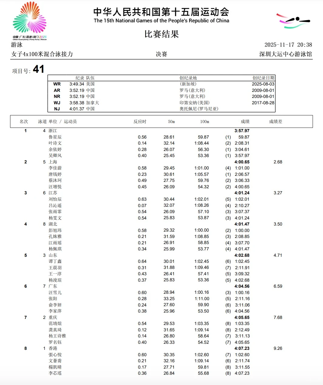 浙江获女混接冠军，全运会游泳比赛结束