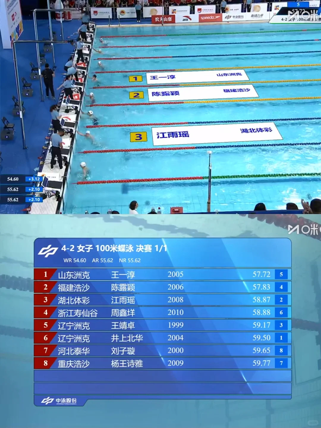女100蝶王一淳57.72夺冠，陈露颖57.83亚军