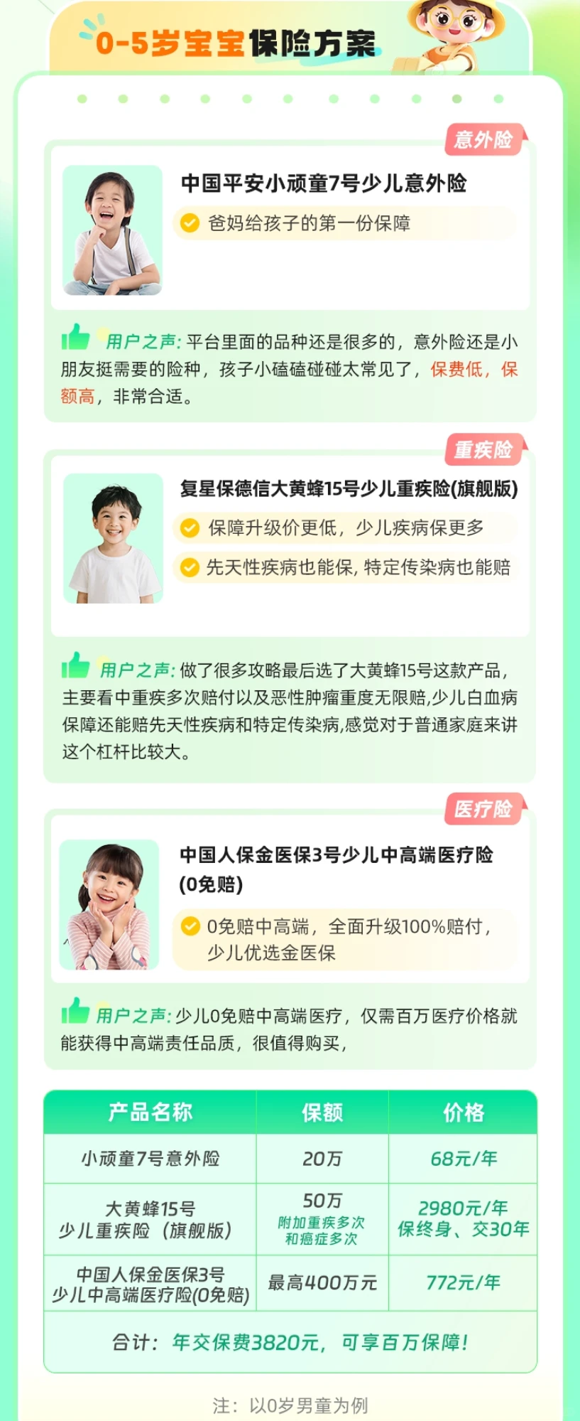 抄作业！0-5岁&6岁+宝宝保险方案分享👶