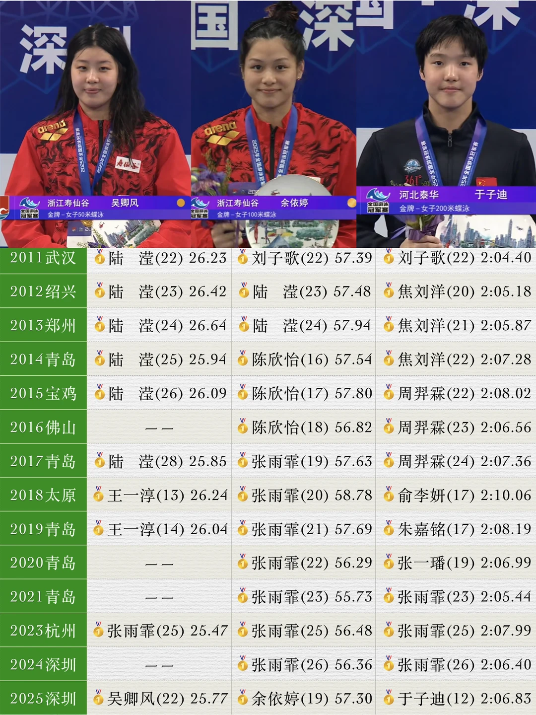 冠军赛女蝶合久必分，张雨霏休养后三家分冠