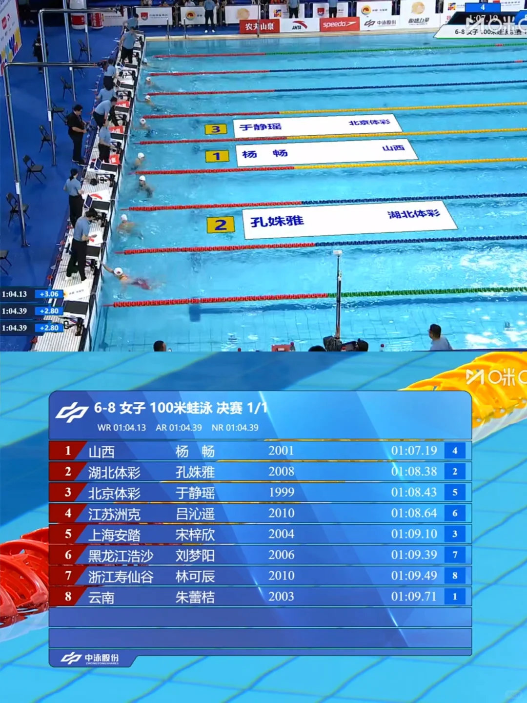 女100蛙杨畅1:07.19夺冠，巩固第二人地位