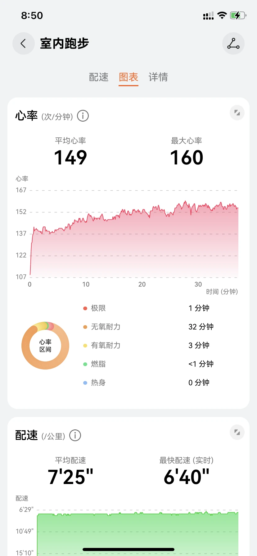 5公里室内慢跑打卡完成！