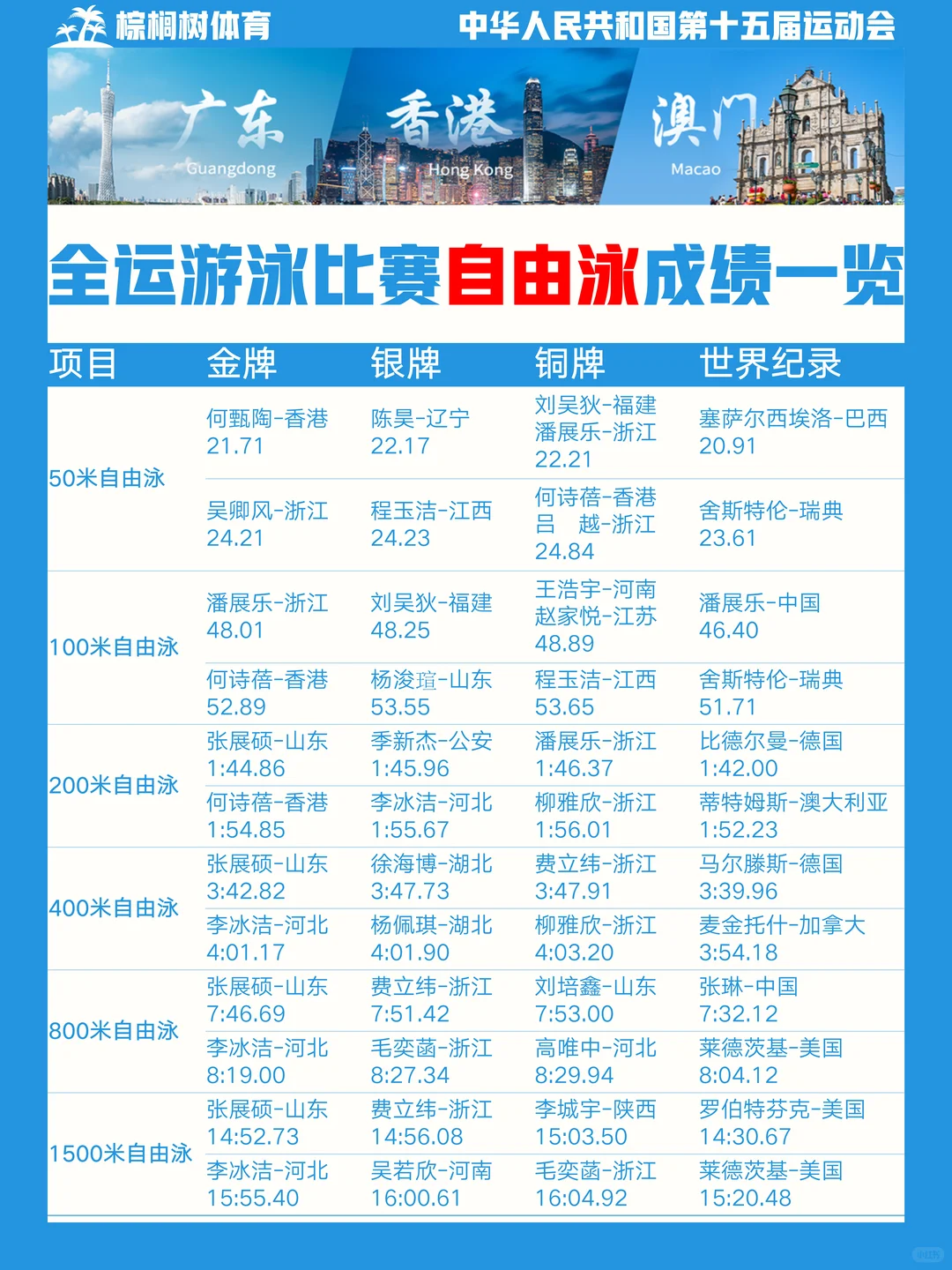 全运游泳收官，新人全面接棒，静待洛城花开