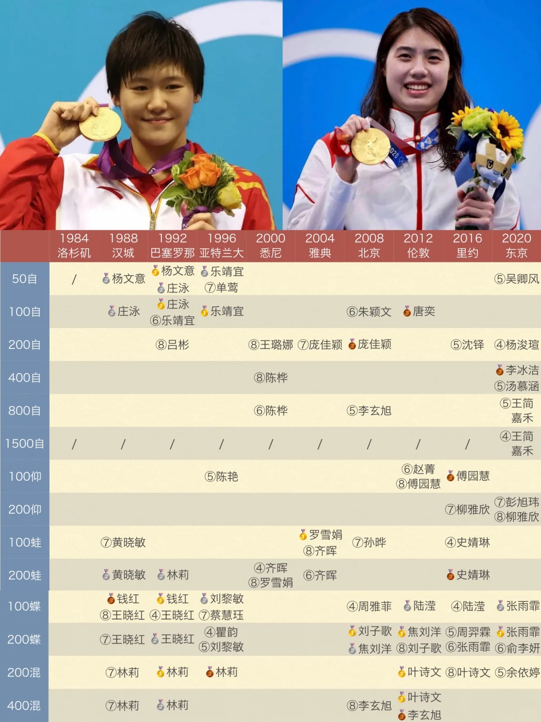 历届奥运会中国游泳女队单项决赛名次统计