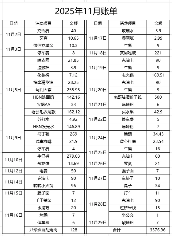 3376.96元！这个月我“败家”了吗？💰