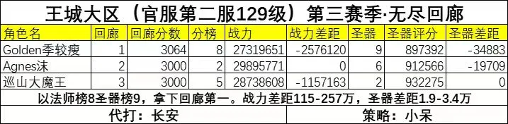 【无尽回廊】代打战绩展示（森/炎赛季）