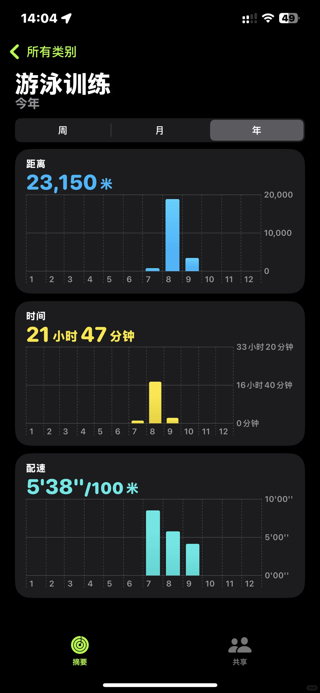 一个多月游泳给我带来的身心变化🏊