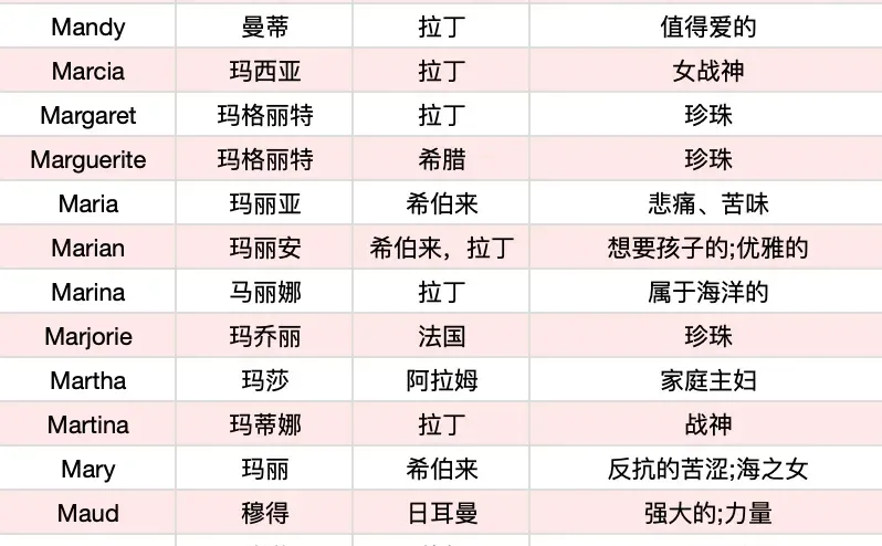 惊艳小众的女孩&男孩英文名🔥