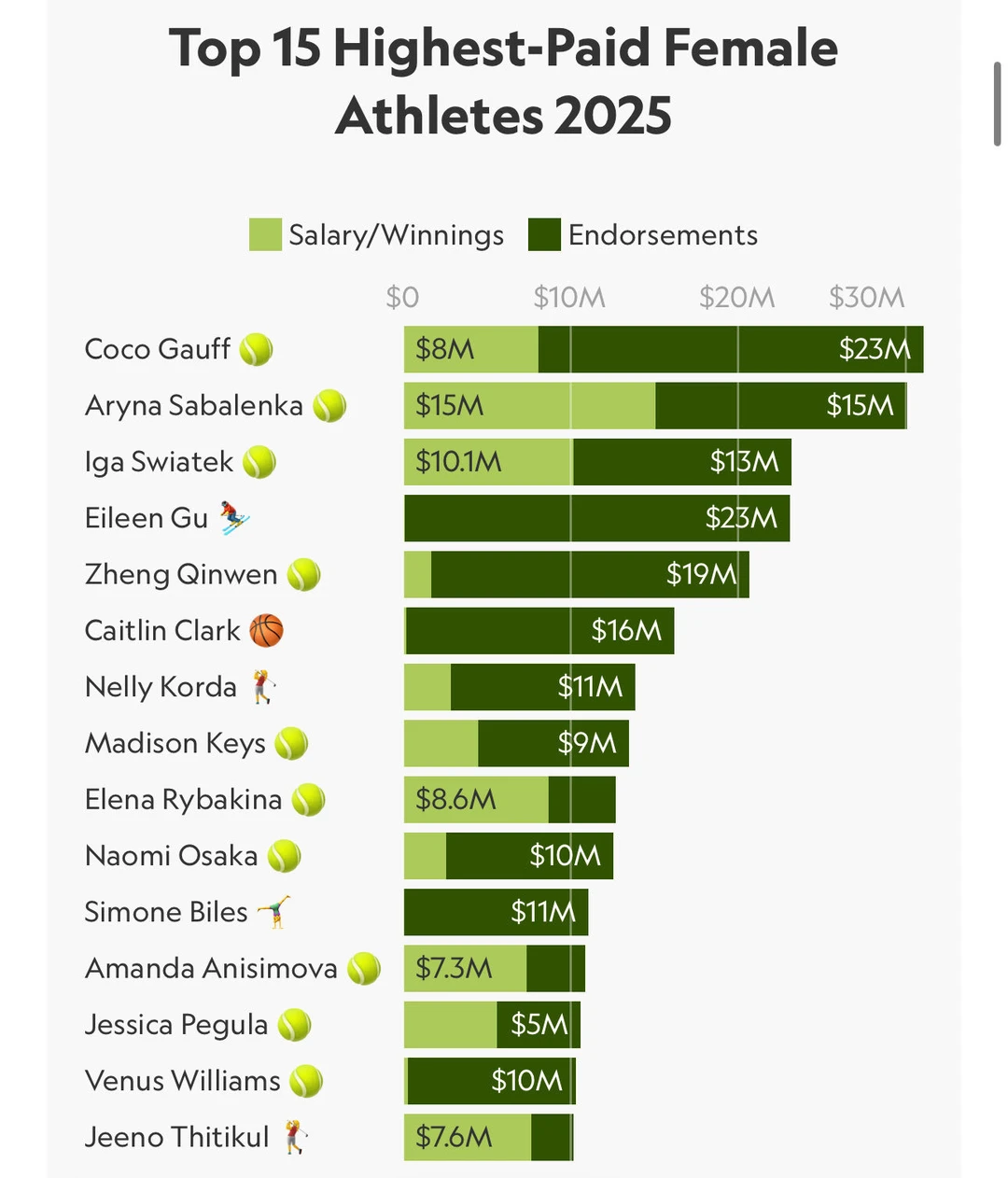 郑钦文入选全球女选手收入榜前5💰