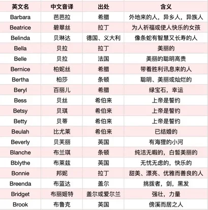 惊艳小众的女孩&男孩英文名🔥