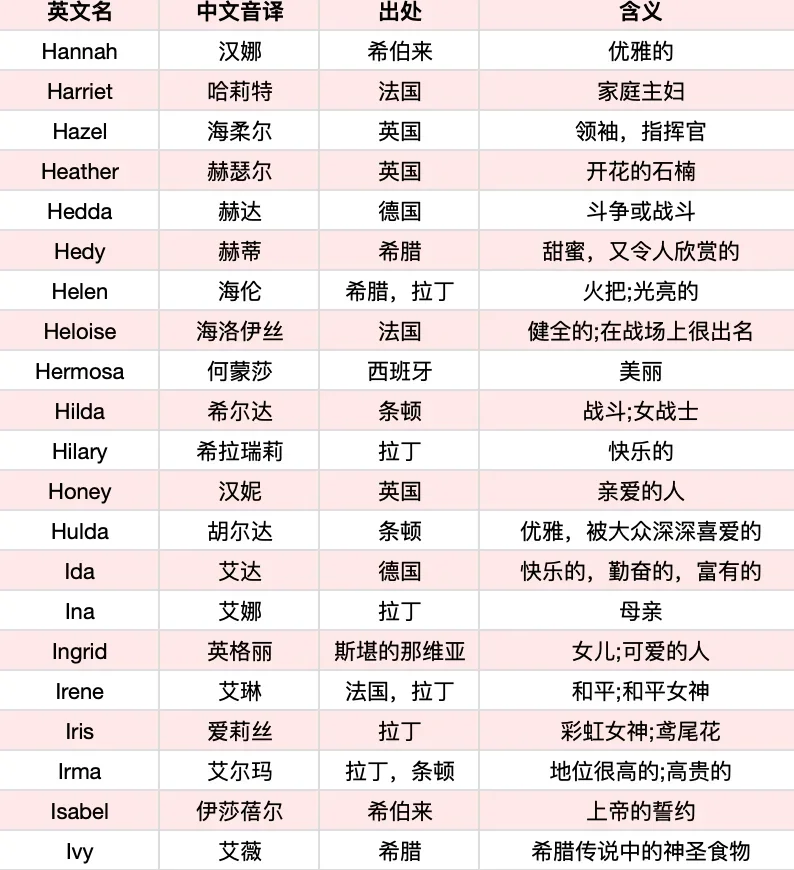 惊艳小众的女孩&男孩英文名🔥