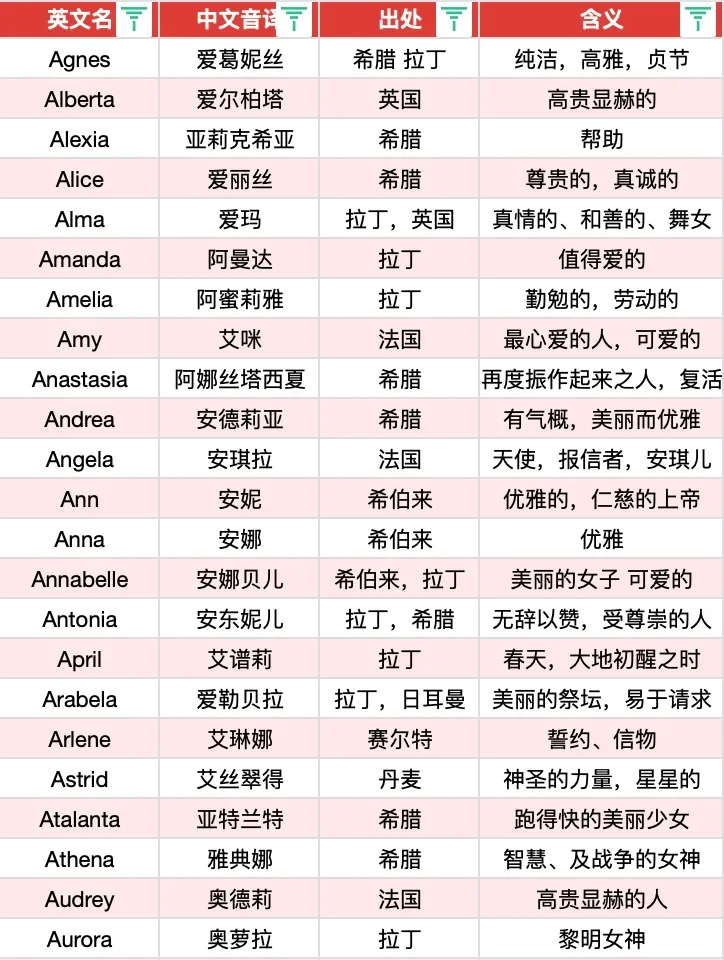 惊艳小众的女孩&男孩英文名🔥