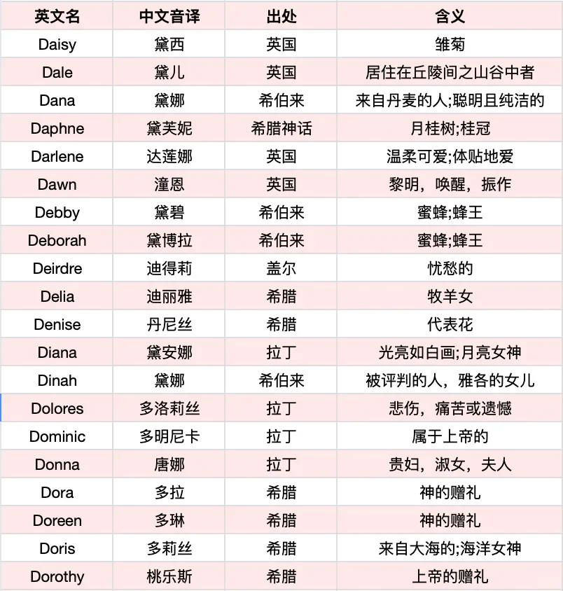 惊艳小众的女孩&男孩英文名🔥