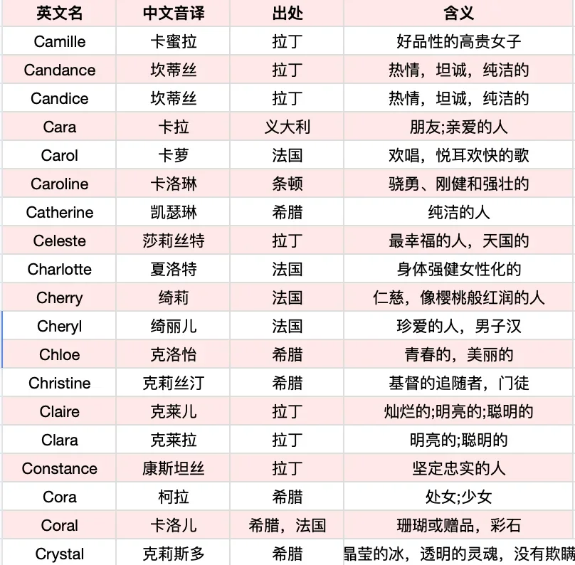 惊艳小众的女孩&男孩英文名🔥