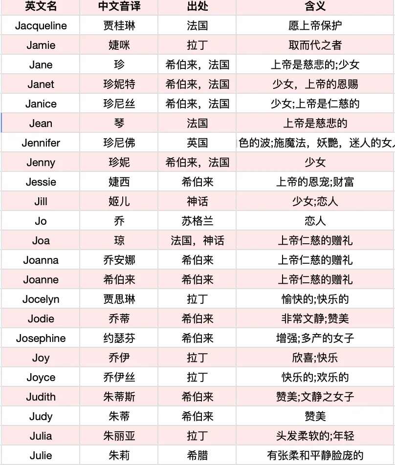 惊艳小众的女孩&男孩英文名🔥