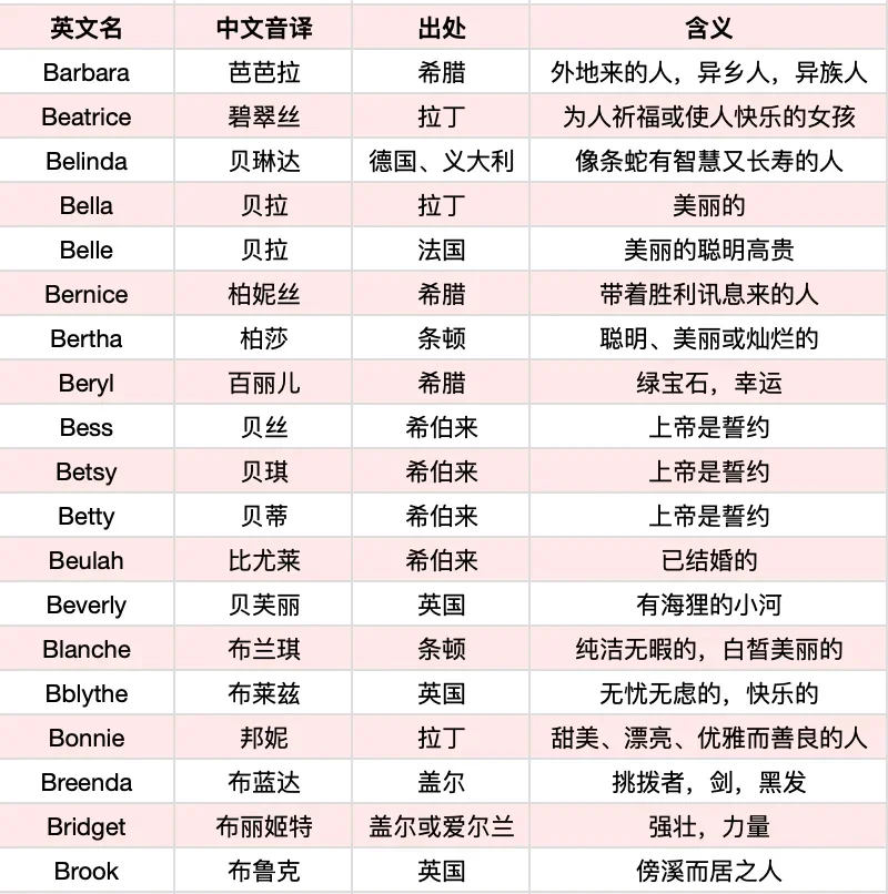 惊艳小众的女孩&男孩英文名🔥