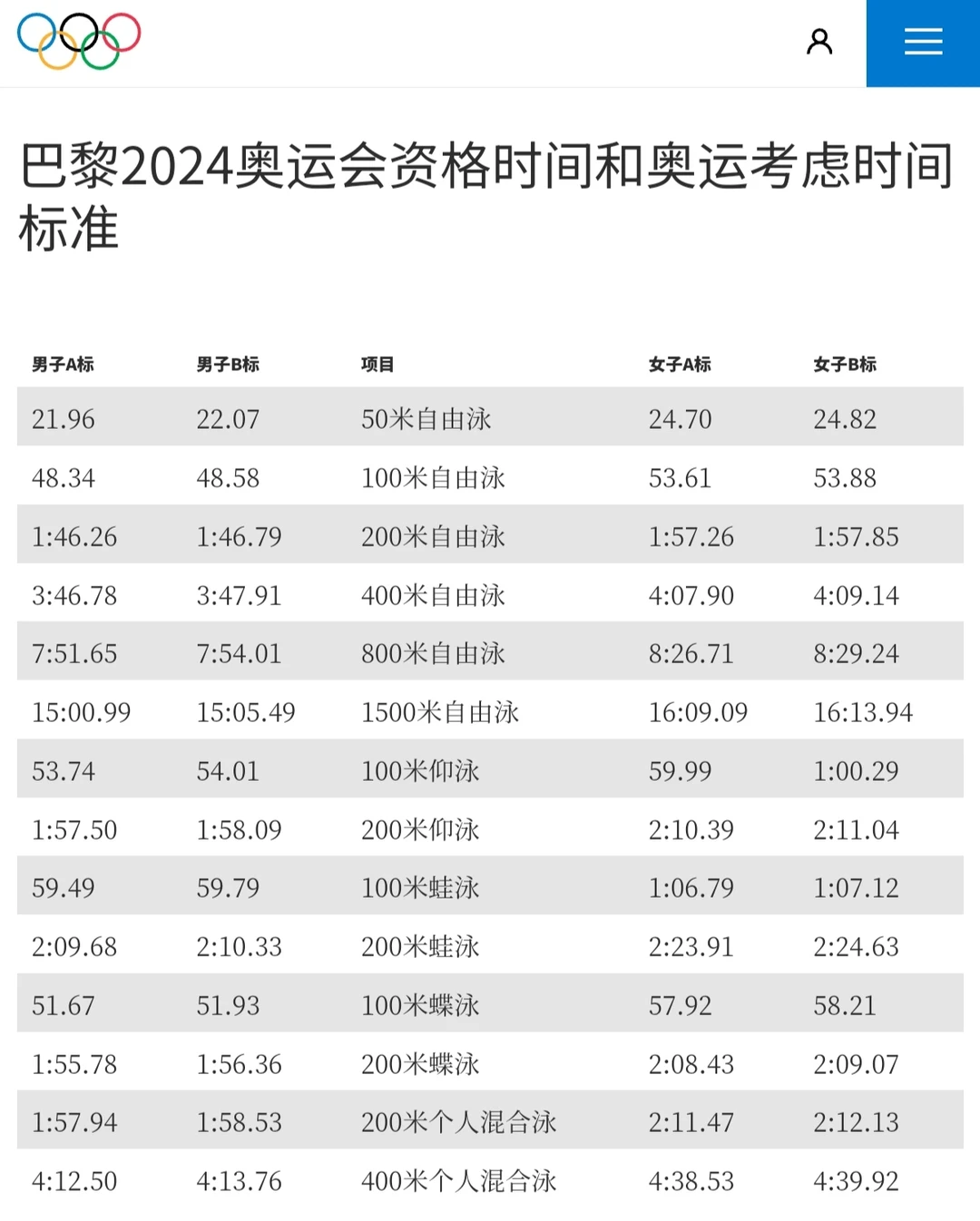 LA28游泳项目资格赛标准公布