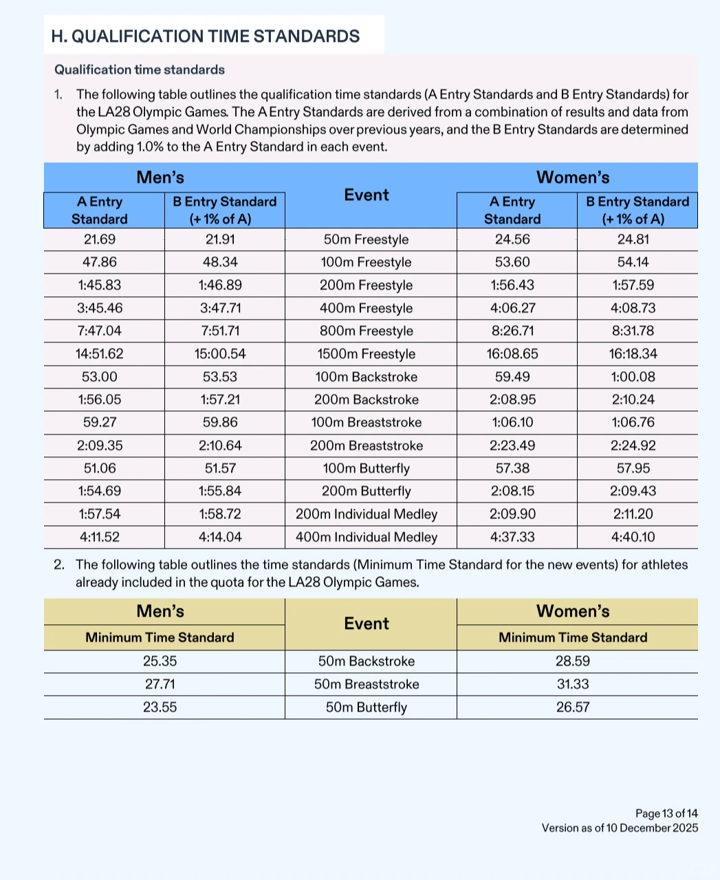 LA28游泳项目资格赛标准公布