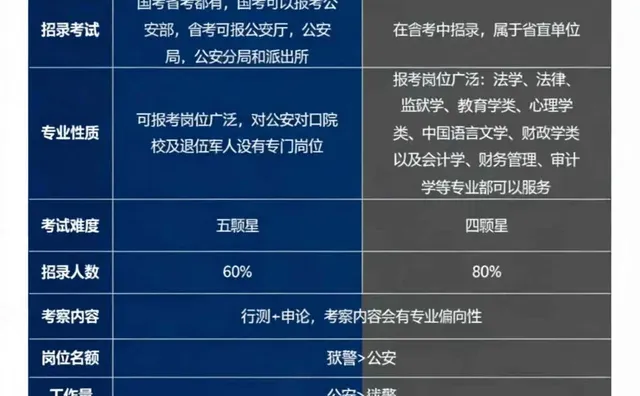 狱警vs公安✔考编选哪个更值？