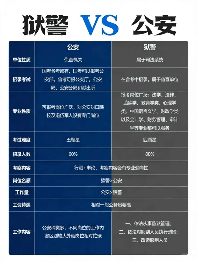 狱警vs公安✔考编选哪个更值？