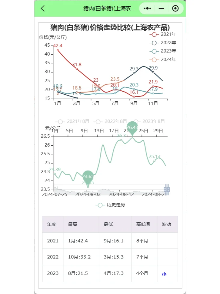 8月第2周猪料比，猪价行情养一头猪能赚多少