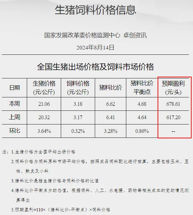 8月第2周猪料比，猪价行情养一头猪能赚多少