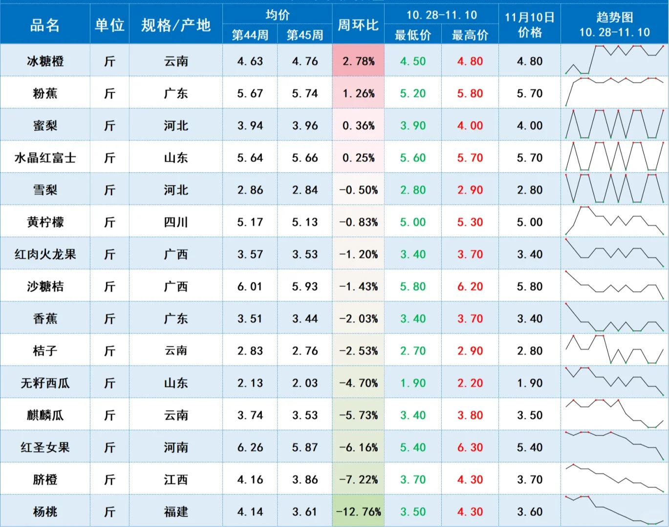 中农网周报价波动（11.4-11.10）