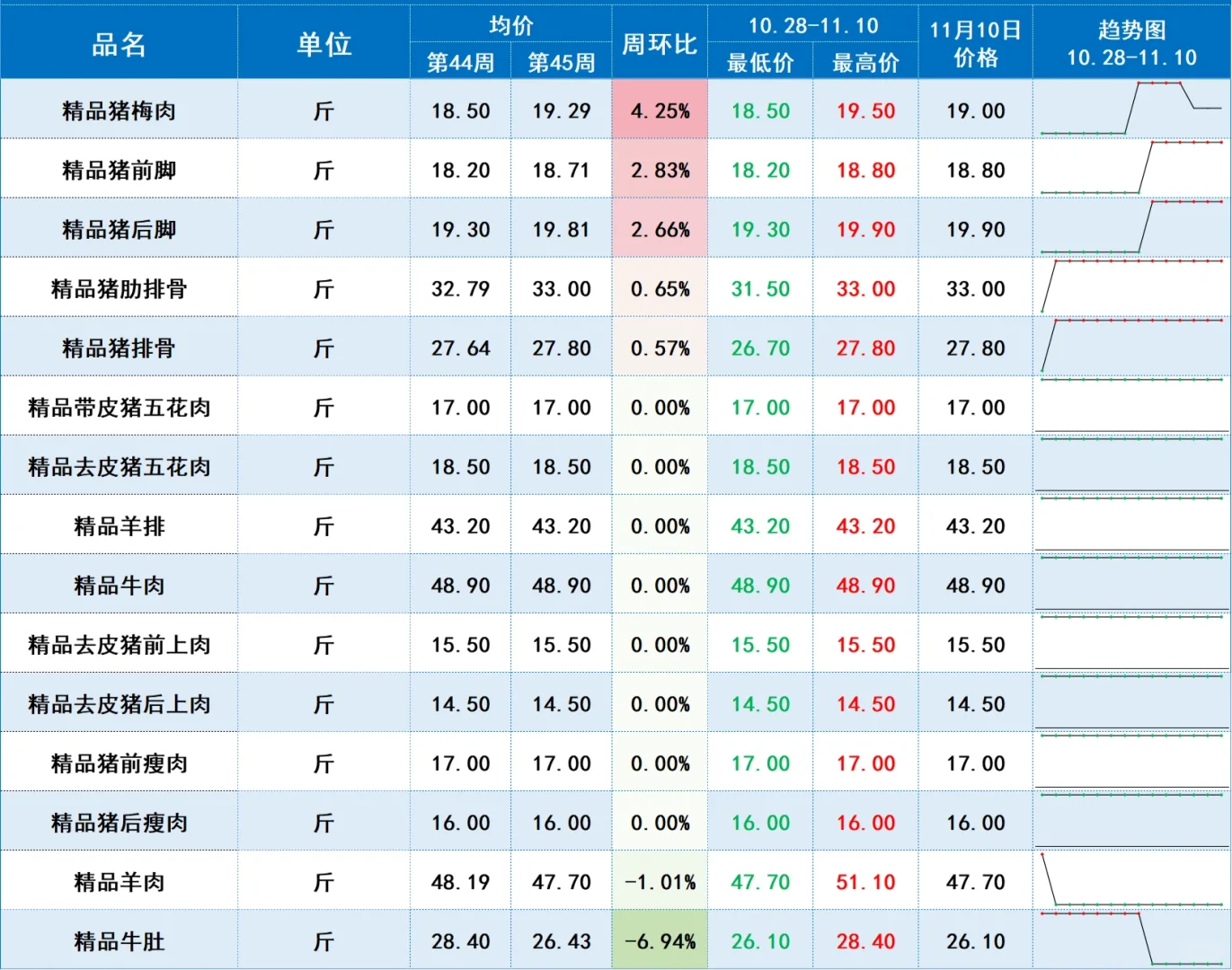 中农网周报价波动（11.4-11.10）