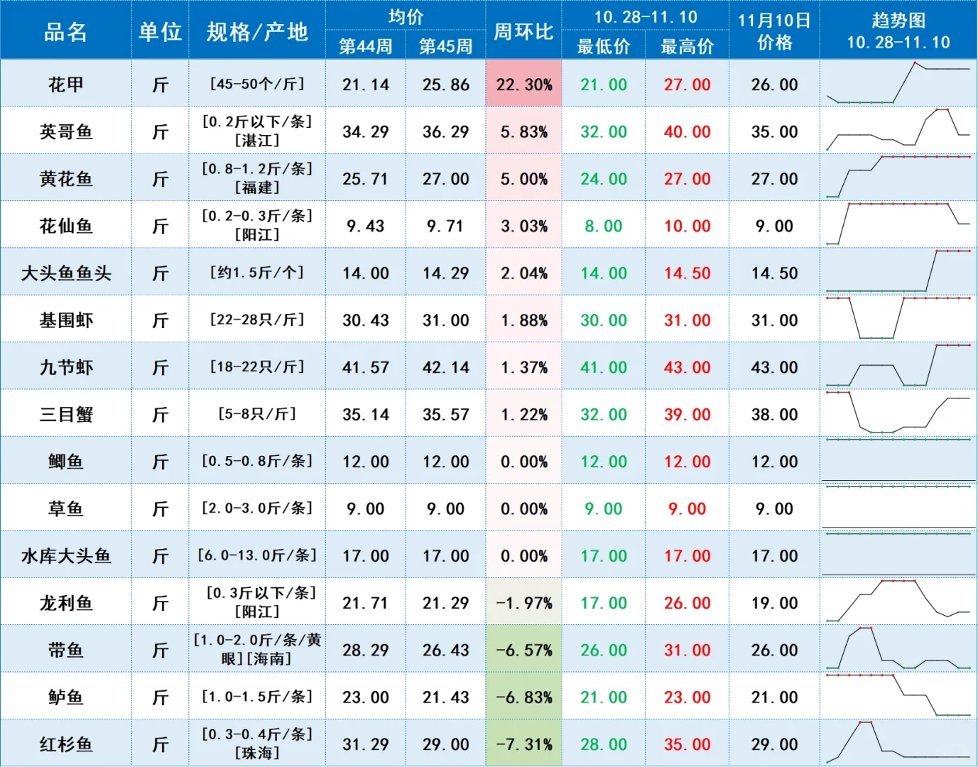 中农网周报价波动（11.4-11.10）