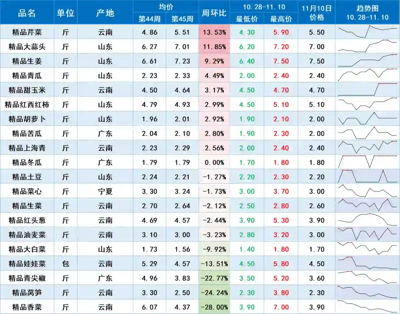 中农网周报价波动（11.4-11.10）
