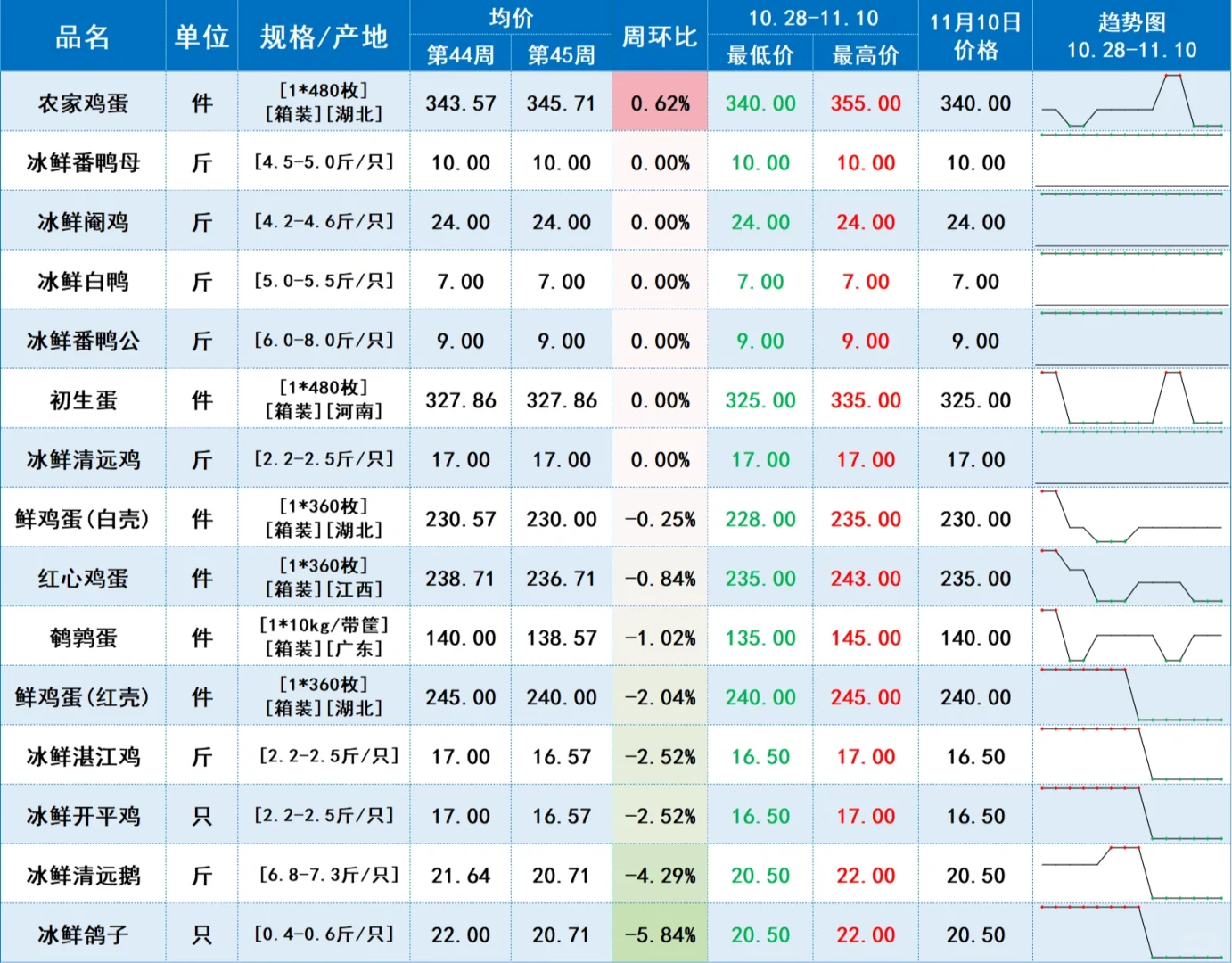 中农网周报价波动（11.4-11.10）