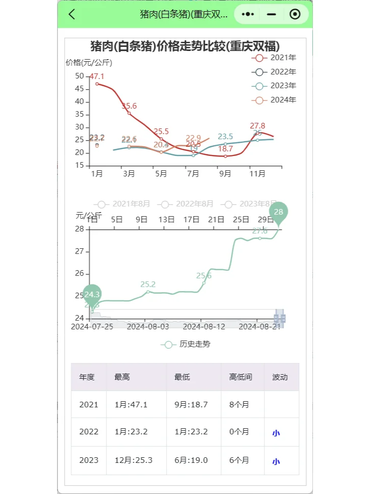 8月第2周猪料比，猪价行情养一头猪能赚多少