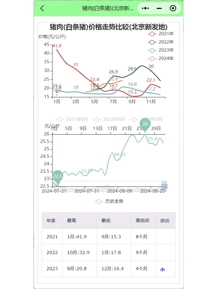 8月第2周猪料比，猪价行情养一头猪能赚多少