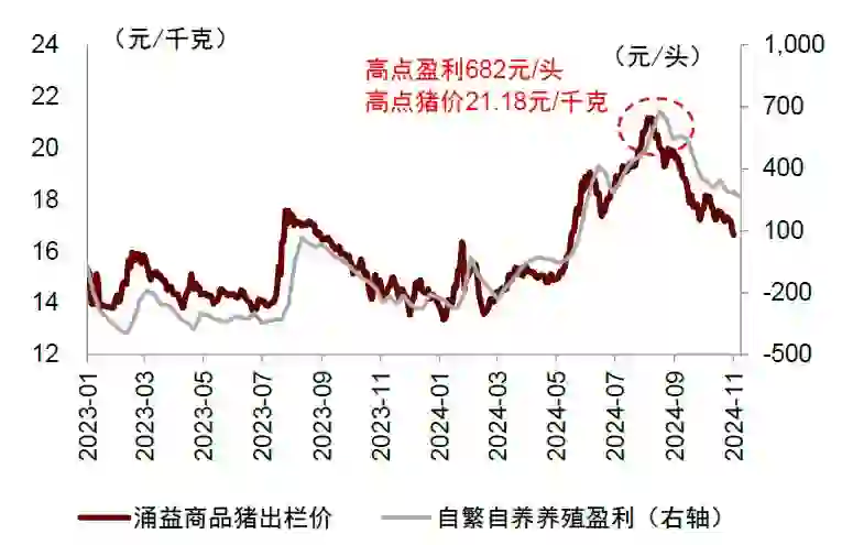 全国猪存栏与价格变化趋势